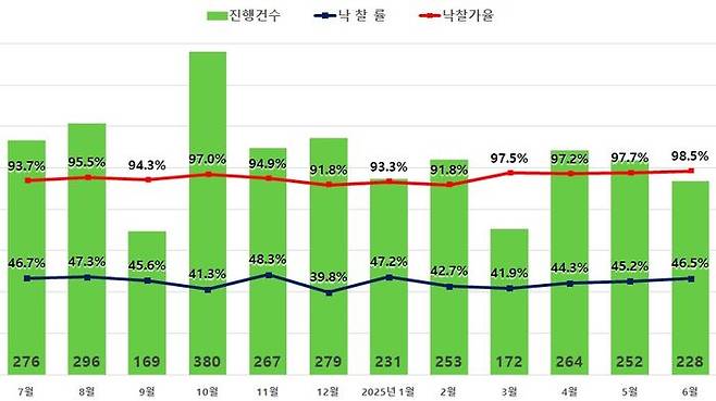6월 서울 아파트 경매 낙찰가율이 3년 만에 최고 수준을 나타냈다.서울 아파트 경매지표ⓒ지지옥션