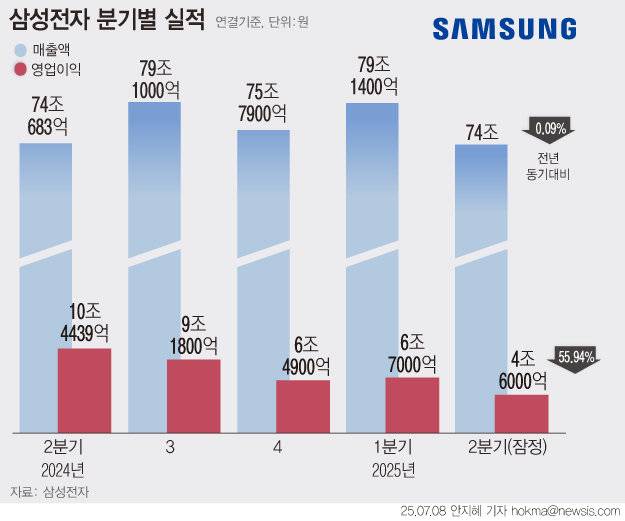 삼성전자 분기별 실적. 뉴시스