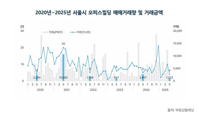 2020~2025년 서울시 오피스빌딩 매매거래량 및 거래금액. [부동산플래닛 제공]