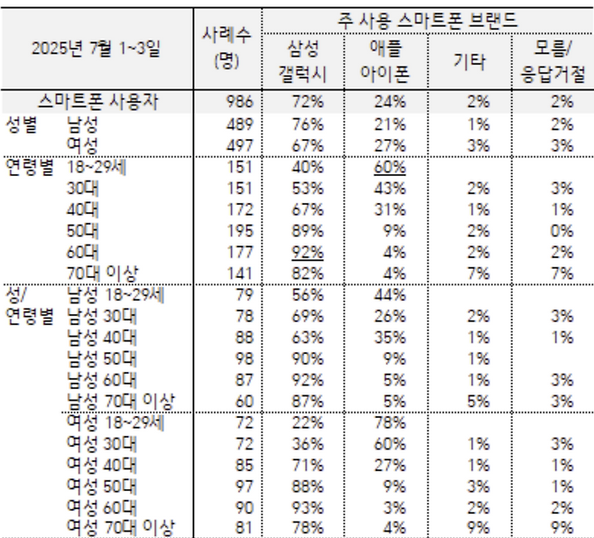 10~40대 여성 아이폰 사용률 더 높아졌다.. 갤럭