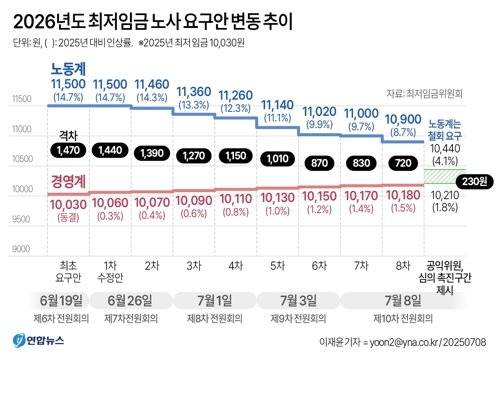 [그래픽] 2026년도 최저임금 노사 요구안 변동 추이(종합) (서울=연합뉴스) 이재윤 기자 = 8일 정부세종청사에서 열린 최저임금위원회 제10차 전원회의에서 공익위원들은 노사의 간격을 줄이기 위한 '심의 촉진구간'으로 1만210원(1.8% 인상)∼1만440원(4.1% 인상) 사이를 제시했다. 공익위원들은 노사 이견이 좁혀지지 않자 양측의 의견을 들어 심의 촉진구간을 내놨다. yoon2@yna.co.kr X(트위터) @yonhap_graphics 페이스북 tuney.kr/LeYN1 (끝) <저작권자(c) 연합뉴스, 무단 전재-재배포, AI 학습 및 활용 금지>