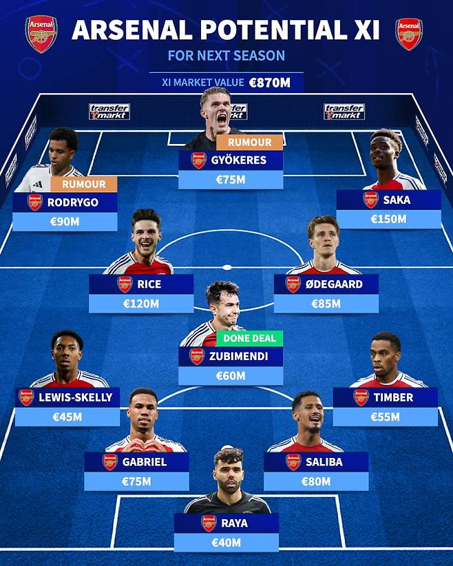 8일 트랜스퍼마르크트가 공개한 아스널의 2025~26시즌 예상 선발 라인업. 사진=트랜스퍼마르크트 SNS