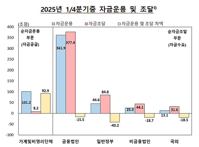 2025년 1/4분기중 자금운용 및 조달. [사진 출처 = 한국은행]