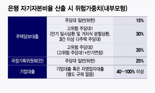은행 자기자본비율 산출 시 위험가중치(내부모형)/그래픽=윤선정