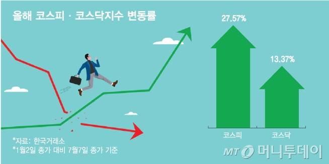 올해 코스피·코스닥지수 변동률. /그래픽=김다나
