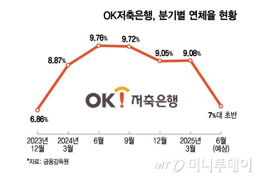 OK저축은행, 분기별 연체율 현황/그래픽=김지영