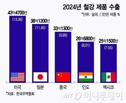 2024년 철강제품 수출/그래픽=윤선정
