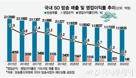 국내 SO 방송 매출 및 영업이익률 추이/그래픽=임종철