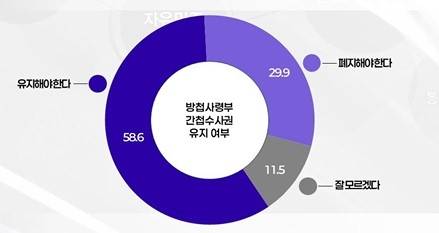 리서치제이의 국군방첩사령부 간첩수사권 유지 여부를 묻는 여론조사에  ‘유지’  58.6%,  ‘폐지’ 29.9%로 조사됐다. 자유민주연구원 제공