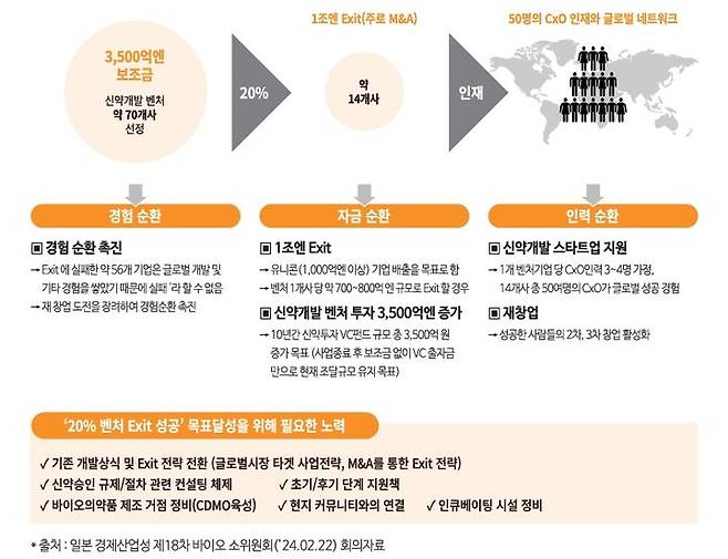 [서울=뉴시스] 일본 '신약개발 벤처 생태계 강화 사업' 지향점 (사진=한국보건산업진흥원 제공) 2025.07.07. photo@newsis.com *재판매 및 DB 금지