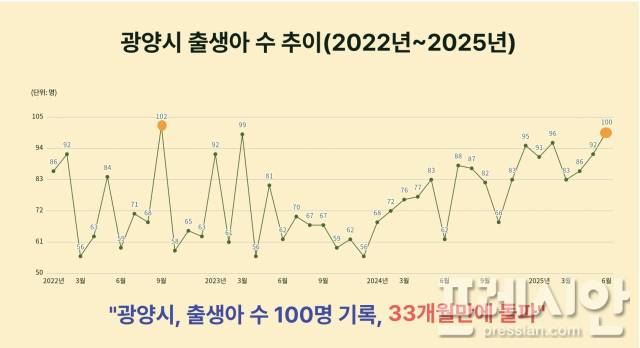▲광양시 출생아 수 변화 추이ⓒ광양시