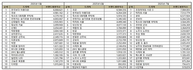 1위 '오징어게임3', 2위 '미지의 서울', 3위 '광장'