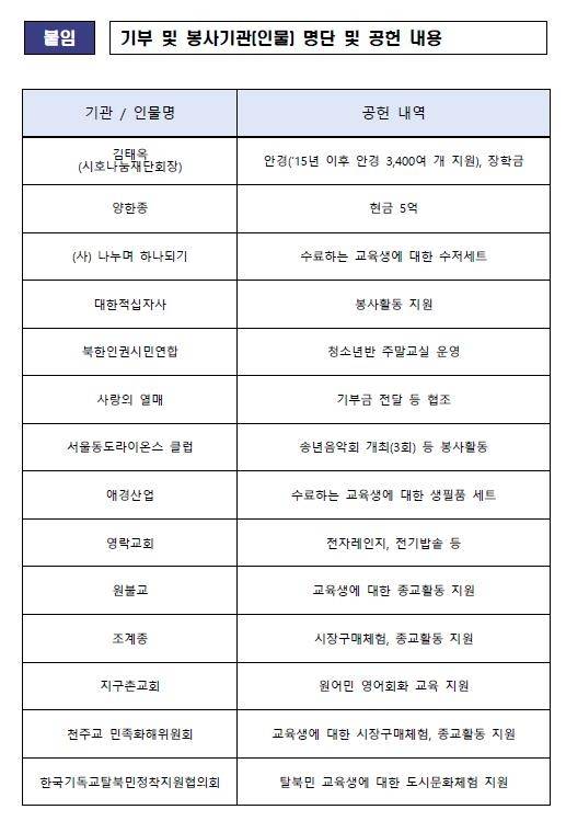 하나원 기부자 명예의 전당에 헌액된 주요 기부자 명단 [통일부 제공. 재판매 및 DB 금지]