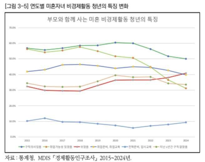 ['비구직 청년의 특성과 정책과제' 보고서 캡처. 재판매 및 DB 금지]
