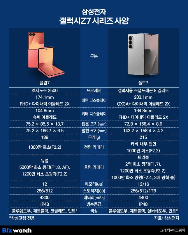 삼성전자 갤럭시Z7 시리즈 사양./그래픽=비즈워치
