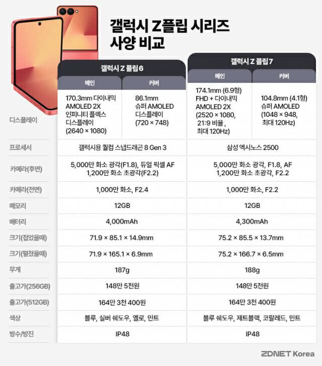 갤럭시Z플립 시리즈 사양비교표 (사진=지디넷코리아)