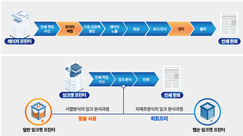 레이저 프린터와 엡손 잉크젯 프린터의 출력 프로세스 비교. 한국엡손.
