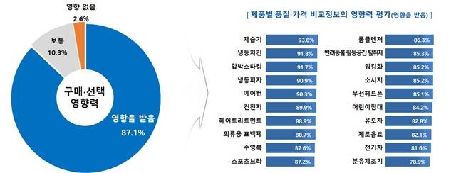 제품 비교정보가 소비자의 제품 구매·선택에 끼친 영향력 분석 결과. 한국소비자원 제공