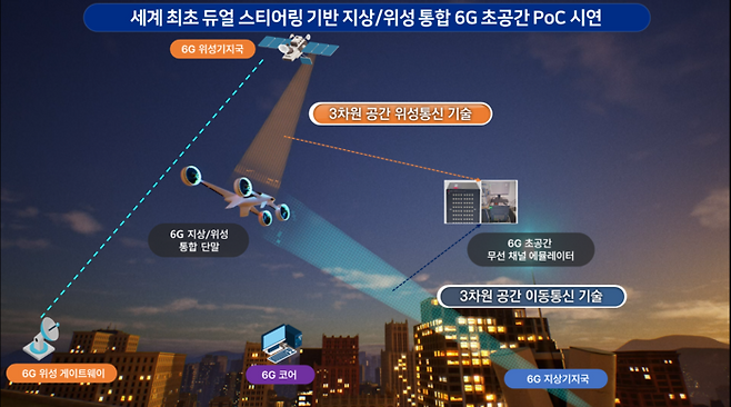 6G 초공간 테스트베드 구성도