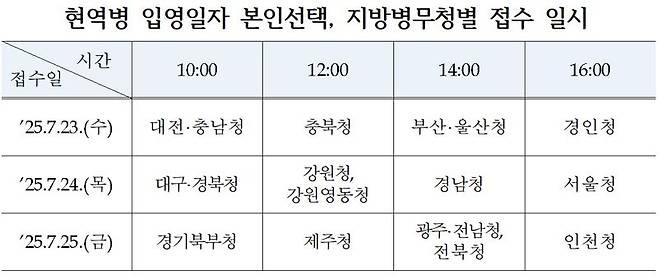 현역병 입영일자 본인선택, 지방병무청별 접수 일시. 병무청 제공