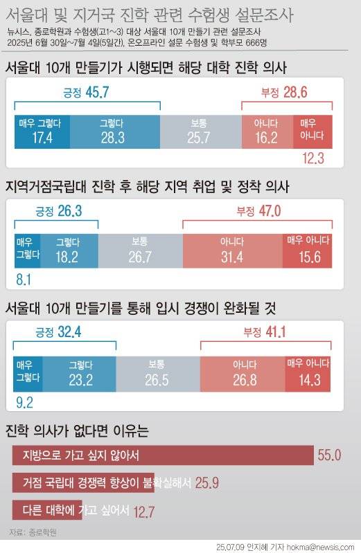 [서울=뉴시스] 종로학원 서울대 및 지역거점국립대 진학 관련 수험생 설문조사 결과 (그래픽=안지혜 기자) 2025.07.08. hokma@newsis.com /사진=뉴시스