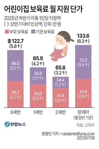 [그래픽] 어린이집 보육료 월 지원 단가 (서울=연합뉴스) 원형민 기자 = 교육부는 이달부터 정부가 주는 어린이집 0∼2세 및 장애아 보육료 지원 단가가 이전 대비 5% 인상된다고 9일 밝혔다. circlemin@yna.co.kr 페이스북 tuney.kr/LeYN1 X(트위터) @yonhap_graphics (끝) <저작권자(c) 연합뉴스, 무단 전재-재배포, AI 학습 및 활용 금지>