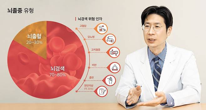 건국대병원 김한영 뇌졸중센터장(신경과 교수)은 “뇌졸중 원인 대다수가 예방 가능하다”며 “기저질환 관리와 생활 습관 교정이 중요하다”고 당부했다. /그래픽=김민선/사진=김지아 헬스조선 객원기자