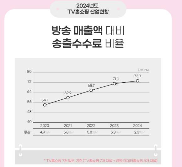 TV홈쇼핑협회이 집계한 홈쇼핑 방송 매출액 대비 송출수수료 비율. [사진=TV홈쇼핑협회]