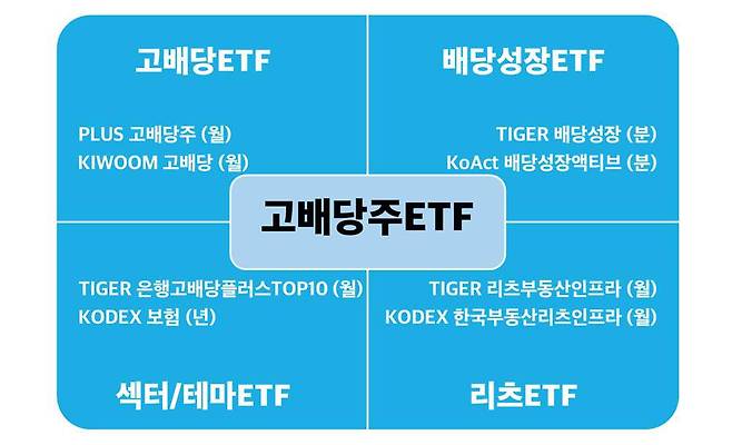 다양한 고배당주 ETF와 해당 분류에서 시가총액이 가장 큰 ETF(위) 및 배당 수익률이 높은 ETF(아래) / 출처=이티에프랩