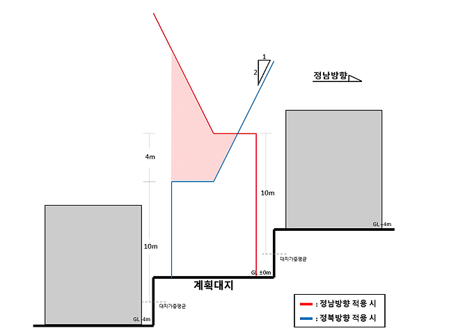 서울 중구는 남산 아래 건물을 높일 수 있도록 예시처럼 일조권 방향을 바꿔 적용할 수 있도록 했다.  중구 제공.