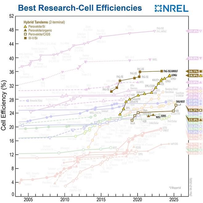 페로브스카이트/CIGS 탠덤 태양전지 기록. 서울대와 KIST 공동연구성과 26.3%가 SNU/KIST로 명기됐다. KIST