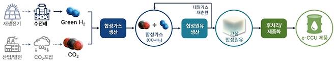 CCU 통합공정. 한국에너지기술연구원