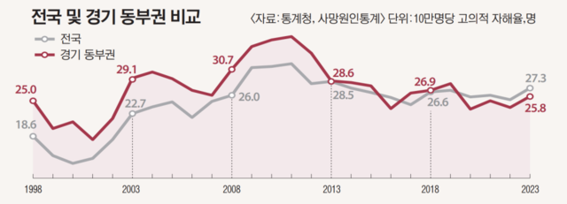 전국 및 경기 동부권 10만명당 고의적 자해율 비교. 자료 통계청·사망원인통계. 그래픽=유동수 화백
