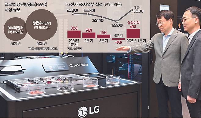 AI 데이터센터 액체냉각 솔루션인 냉각수 분배장치(CDU)를 살펴보는 이재성 LG전자 ES사업본부장(부사장·왼쪽). [사진 = LG전자]