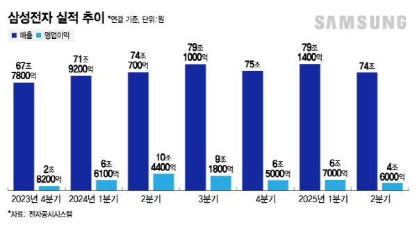 삼성전자 실적 추이/그래픽=김지영