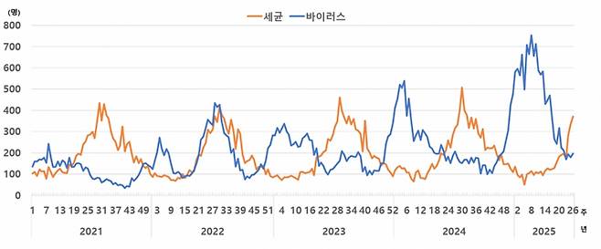 최근 5년간 표본감시 장관감염증 발생 추이. /사진제공=질병관리청
