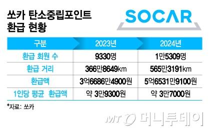 쏘카 탄소중립포인트 환급 현황/그래픽=김지영