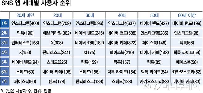 SNS 앱 세대별 사용자 순위/그래픽=김다나