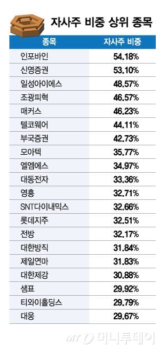 자사주 비중 상위 종목/그래픽=김현정