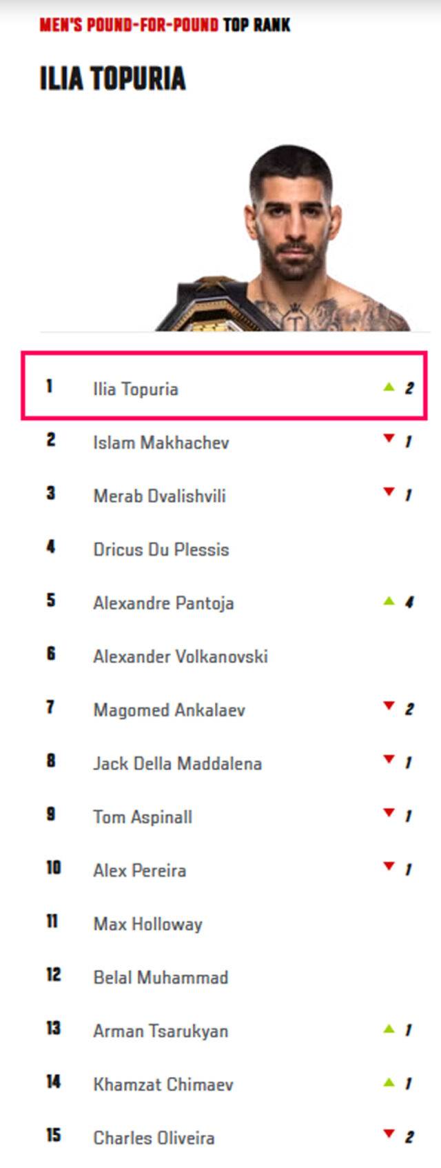 UFC 공식 P4P 랭킹. /게티이미지코리아