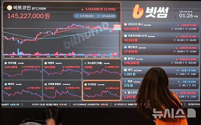 [서울=뉴시스] 배훈식 기자 = 이스라엘과 이란의 휴전 소식이 전해진 24일 오후 서울 강남구 빗썸라운지 강남본점 전광판에 비트코인을 비롯한 주요 코인 가격이 상승세를 보이고 있다.  2025.06.24. dahora83@newsis.com