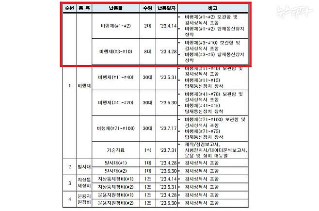 국방과학연구소 '저가형 소형 무인기 사업' 제안요청서 15쪽에 명시된 납품일정