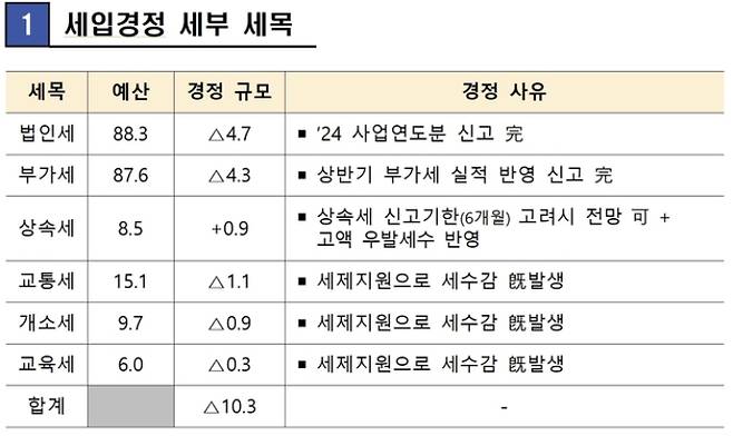기획재정부 제공