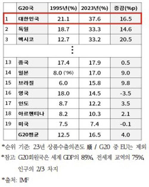 G20 상품수출 의존도 변화