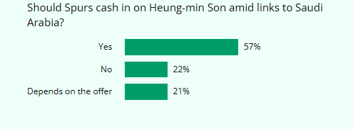 손흥민을 사우디 리그에 매각하자는 의견. 풋볼 런던 캡처