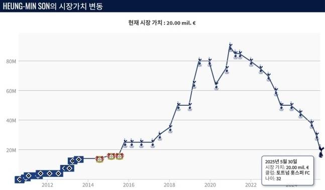 현재 손흥민 몸값. 트랜스퍼마크트 캡처