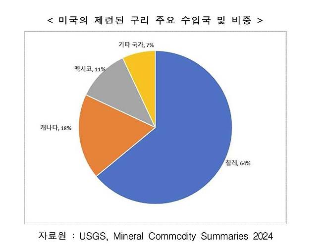 미국의 제련된 구리 주요 수입국 및 비중 [코트라 제공. 재판매 및 DB 금지]