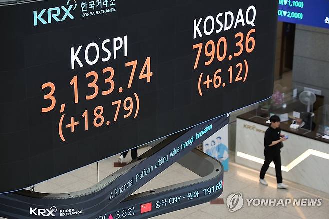 코스피 3,130대로 상승 마감, 코스닥도 상승 (서울=연합뉴스) 서대연 기자 = 9일 서울 여의도 한국거래소 현황판에 코스피, 코스닥 지수가 표시돼 있다.
    이날 코스피는 전 거래일 대비 전 거래일보다 18.79p(0.60%) 오른 3,133.74로, 코스닥 지수는 전장보다 6.12p(0.78%) 오른 790.36으로 마감했다. 2025.7.9 dwise@yna.co.kr