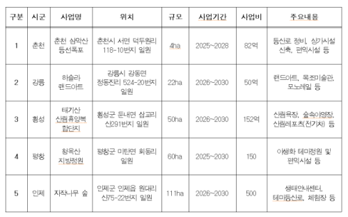 ◇산림이용진흥지구 후보사업