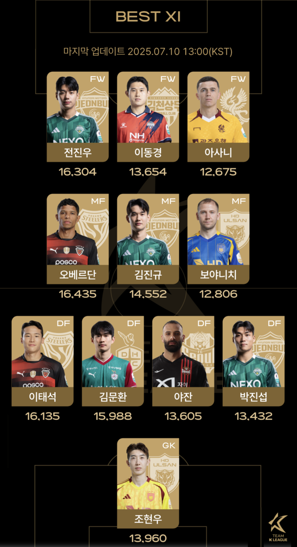 팀 K리그 팬 일레븐 중간 집계 순위. /사진=한국프로축구연맹